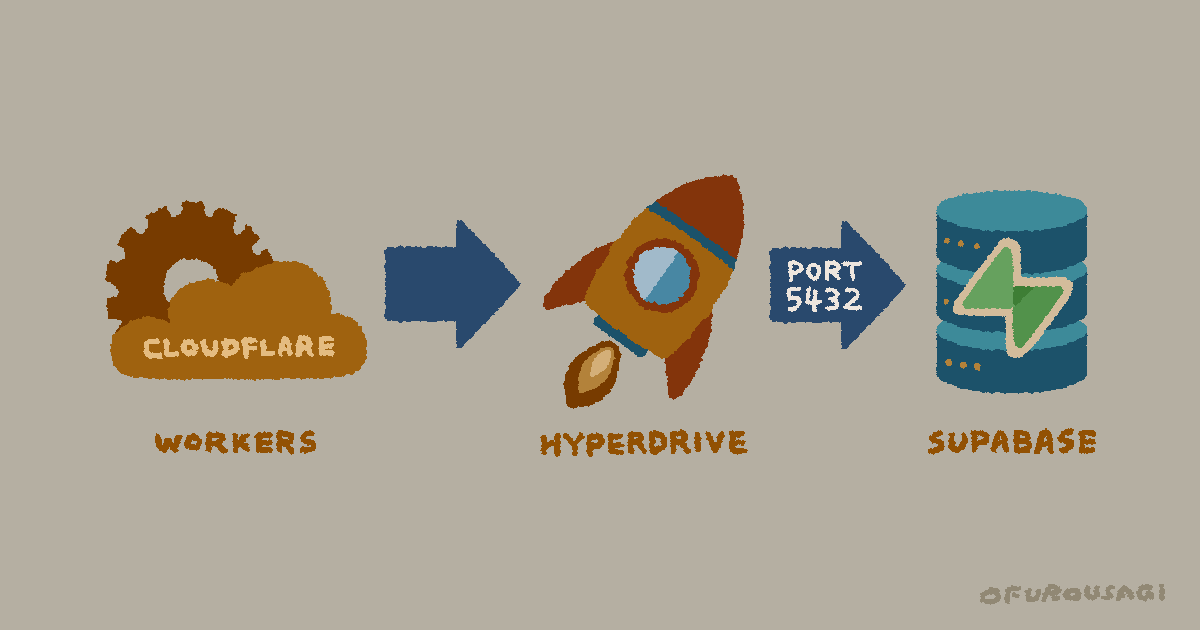 Cloudflare Workers → Hyperdrive → Supabaseの構成図