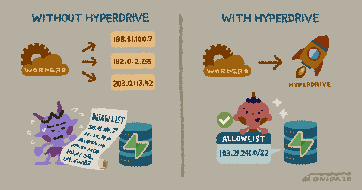 Hyperdriveなし/ありでのIP許可リスト運用イメージ