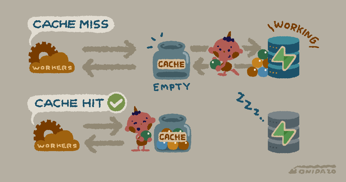 キャッシュヒットとキャッシュミスのフロー比較図