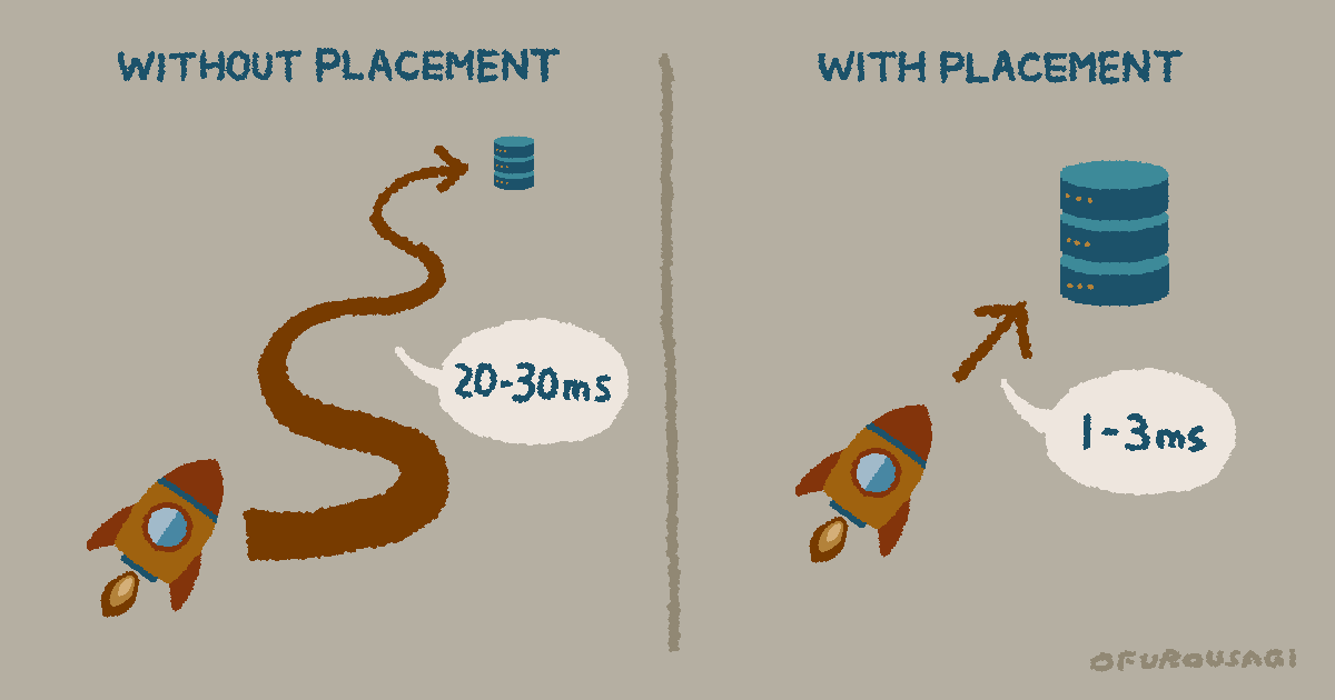 Placementなし/ありでのクエリ遅延の比較図